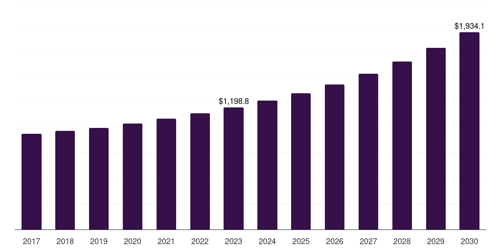 UAE network engineering services market, 2017-2030 (US$M)