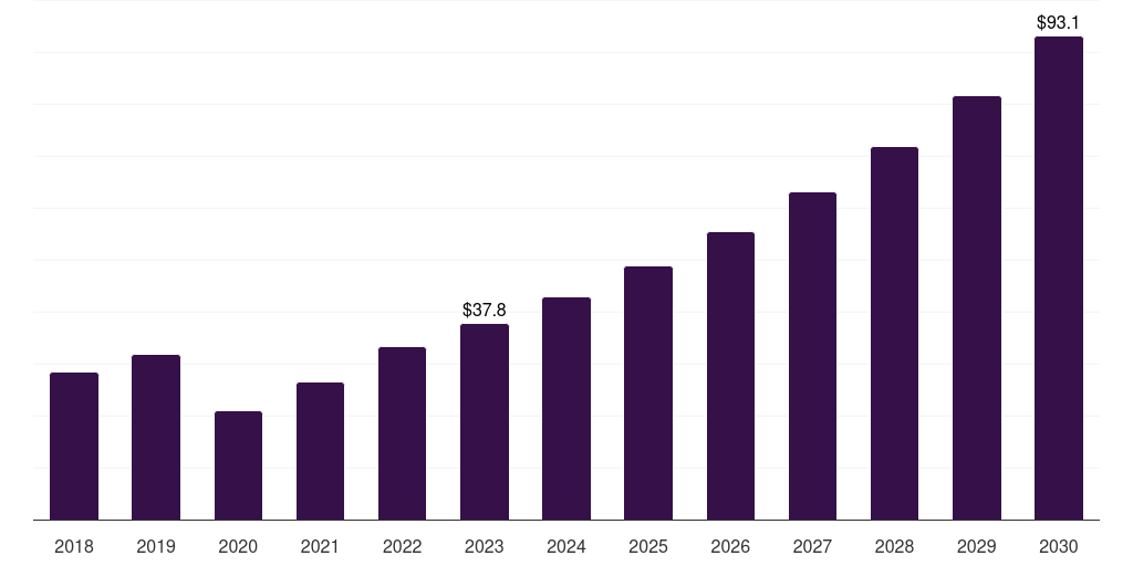 UAE neurostimulation devices market, 2018-2030 (US$M)