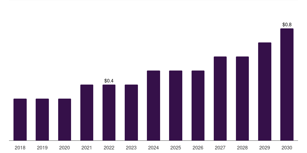 UAE occupational therapy software market, 2018-2030 (US$M)