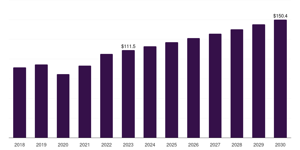 UAE oculoplastic surgery market, 2018-2030 (US$M)
