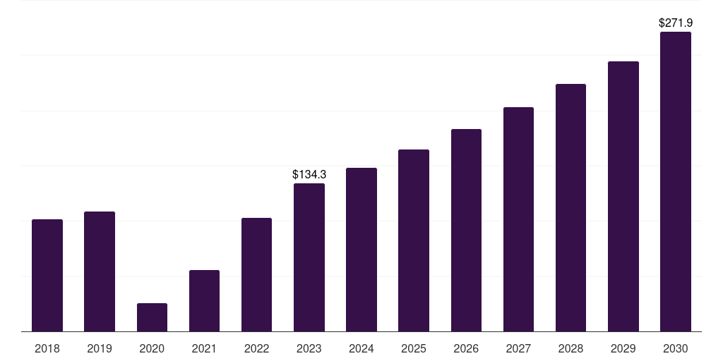 UAE online movie ticketing services market, 2018-2030 (US$M)