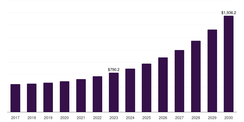 UAE open source services market, 2017-2030 (US$M)