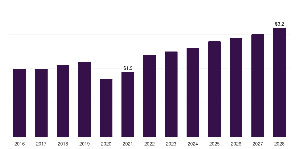 UAE ophthalmic ultrasound devices market, 2016-2028 (US$M)
