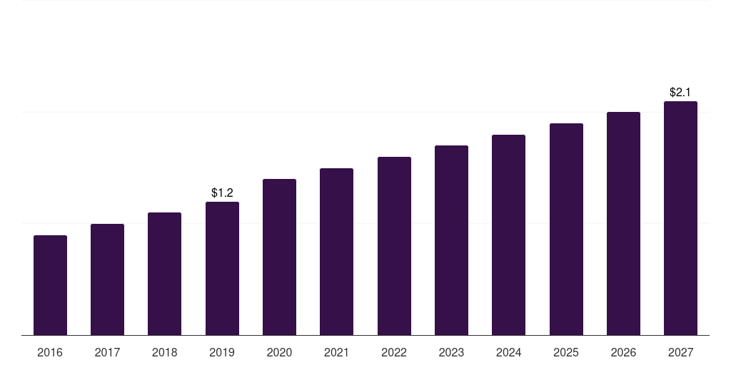 UAE organic liquid soaps market, 2016-2027 (US$M)