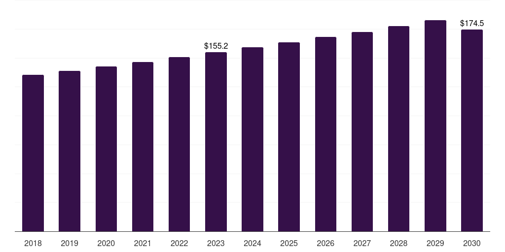 UAE other green packaging market, 2018-2030 (US$M)