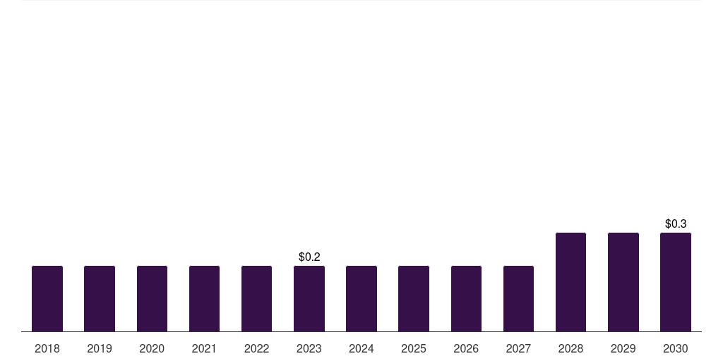 UAE other source custom antibody market, 2018-2030 (US$M)