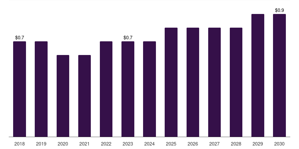 UAE other source research antibody market, 2018-2030 (US$M)