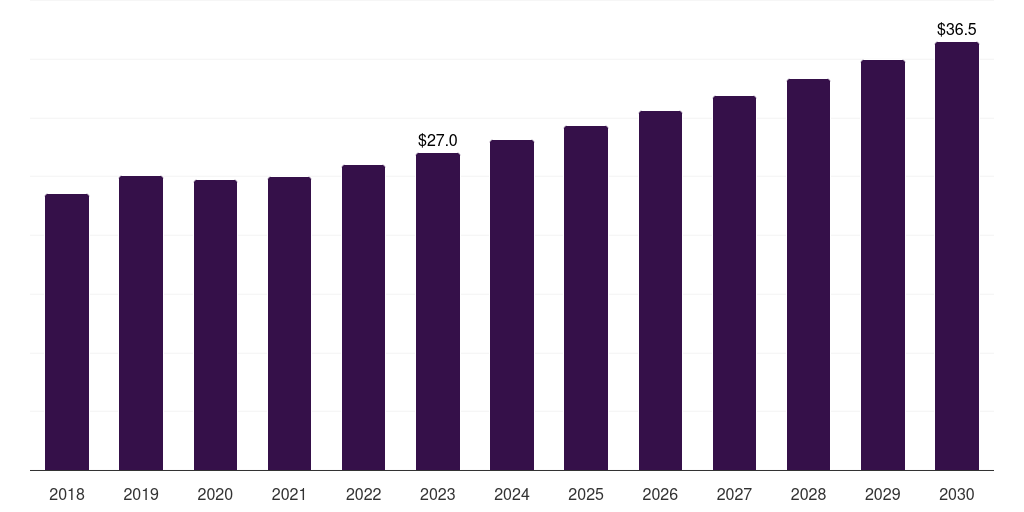 UAE pacemakers market, 2018-2030 (US$M)