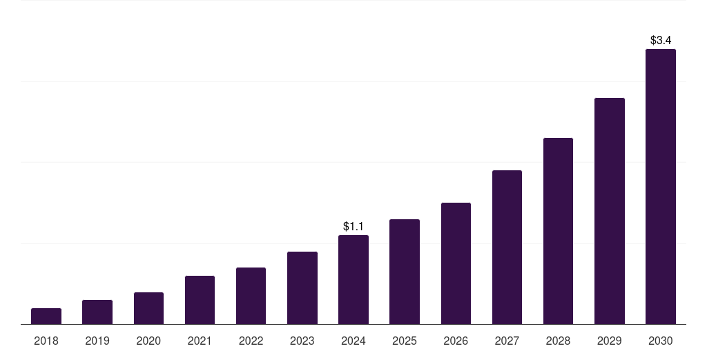 UAE pancreatic cancer precision medicine market, 2018-2030 (US$M)