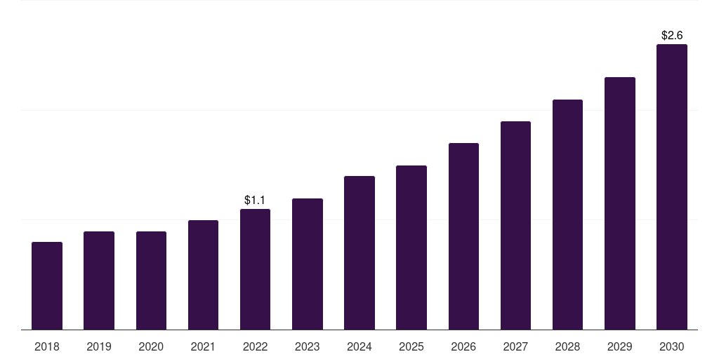 UAE patient-derived xenograft model market, 2018-2030 (US$M)