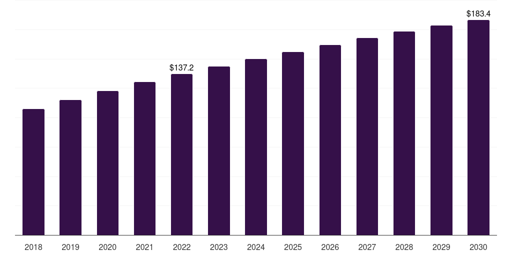 UAE payday loans market, 2018-2030 (US$M)