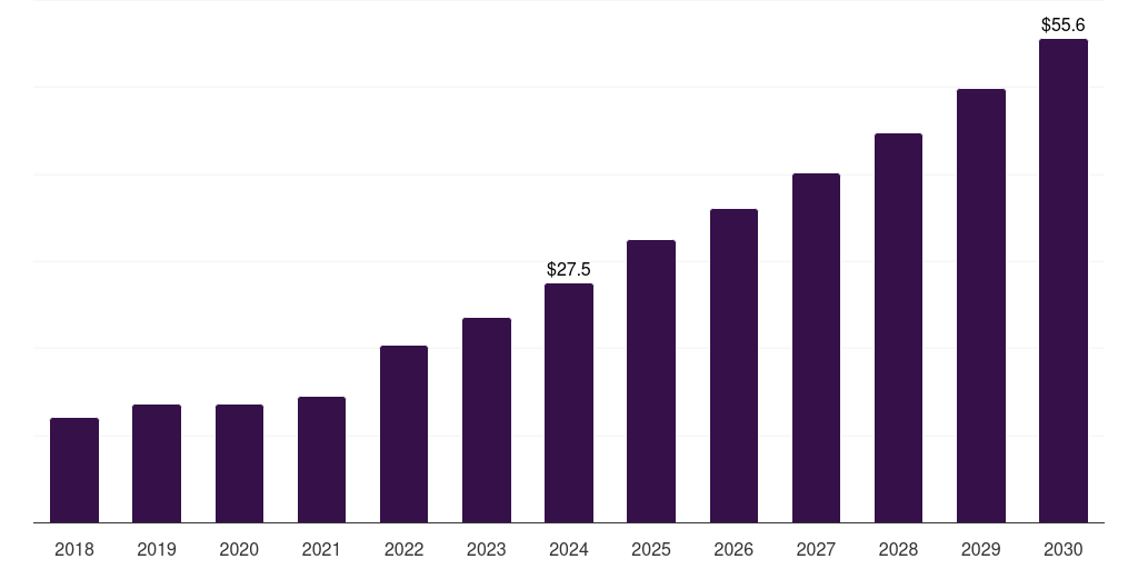 UAE pen needles market, 2018-2030 (US$M)