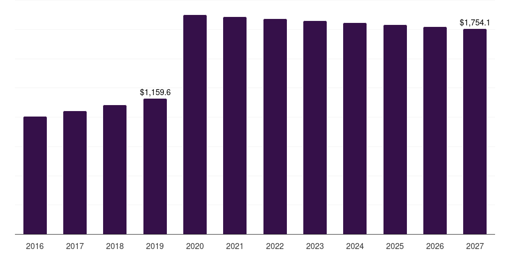 UAE perfumes and deodorants market, 2016-2027 (US$M)