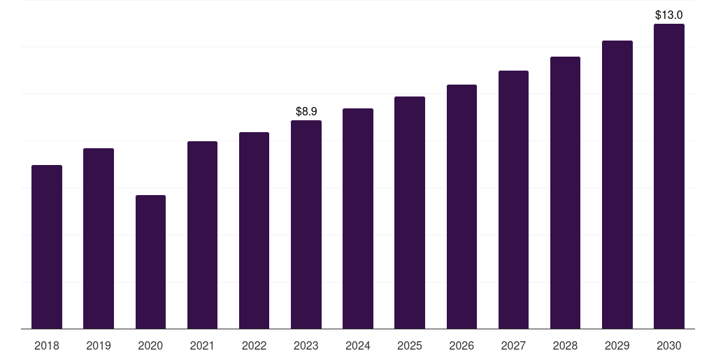 UAE perfusion systems market, 2018-2030 (US$M)