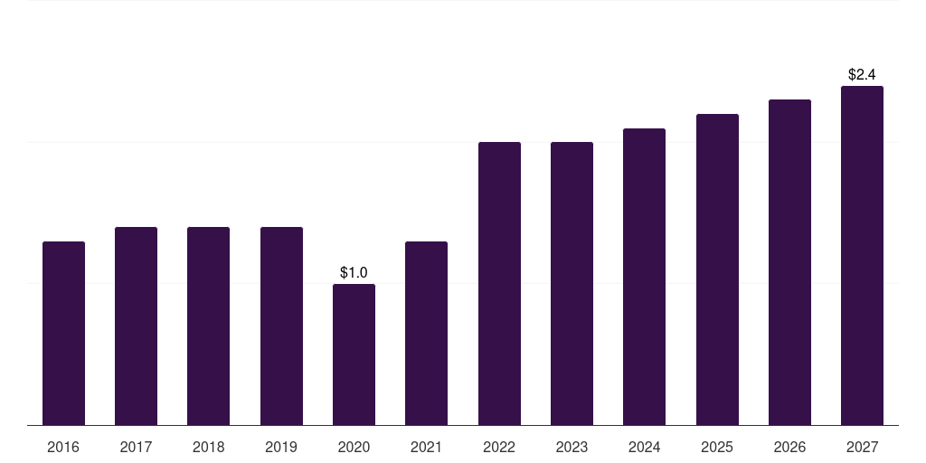 UAE peridontal scalers & curettes market, 2016-2027 (US$M)
