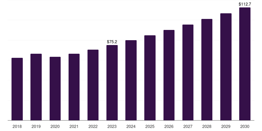 UAE personal mobility devices market, 2018-2030 (US$M)