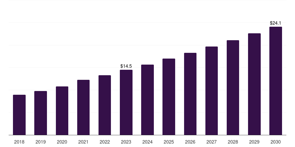 UAE pet obesity management market, 2018-2030 (US$M)
