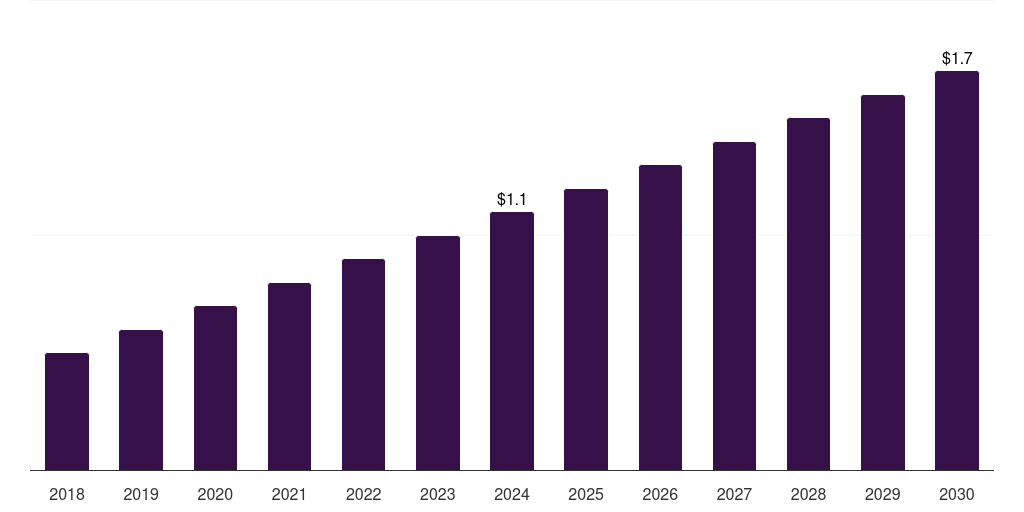 UAE pet wheelchair market, 2018-2030 (US$M)