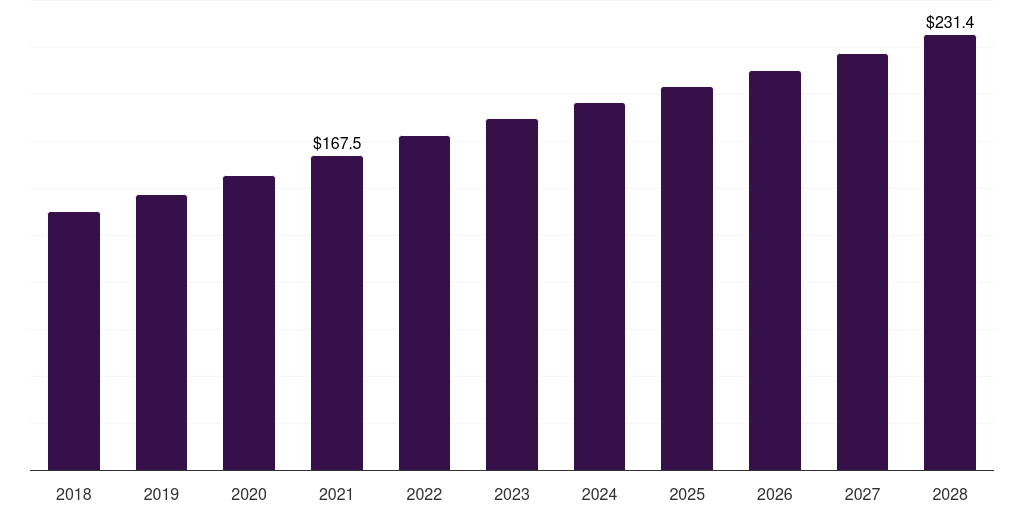 UAE pharmaceutical cleaning validation market, 2018-2028 (US$M)
