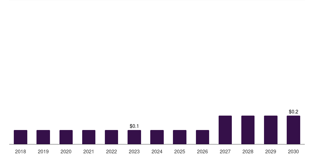 UAE pharmaceutical collaborative robots market, 2018-2030 (US$M)