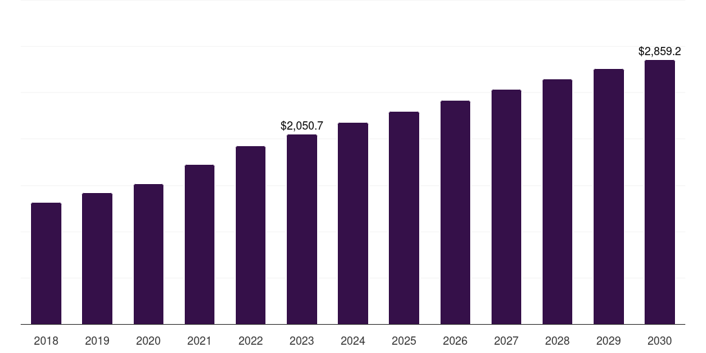 UAE pharmaceutical contract manufacturing and research services market, 2018-2030 (US$M)