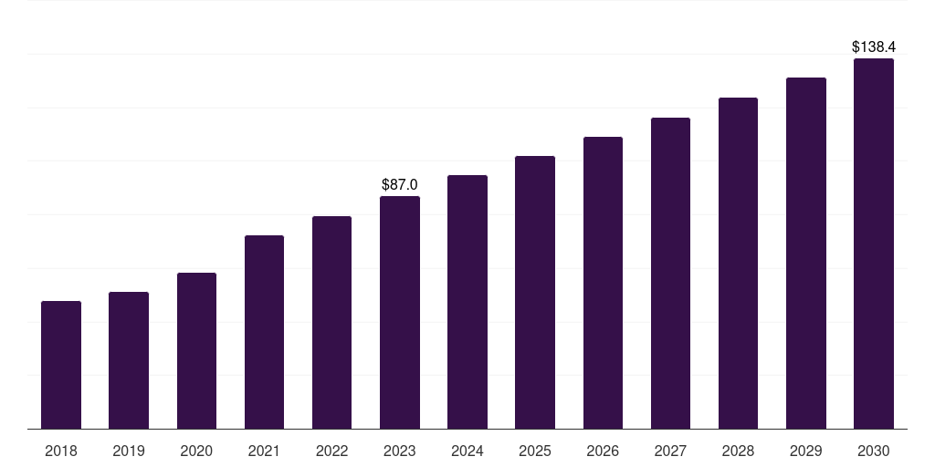 UAE pharmaceutical filtration market, 2018-2030 (US$M)