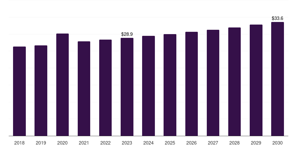 UAE point-of-care glucose testing market, 2018-2030 (US$M)