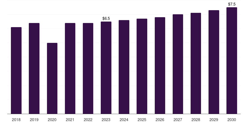 UAE point-of-care medical imaging market, 2018-2030 (US$M)