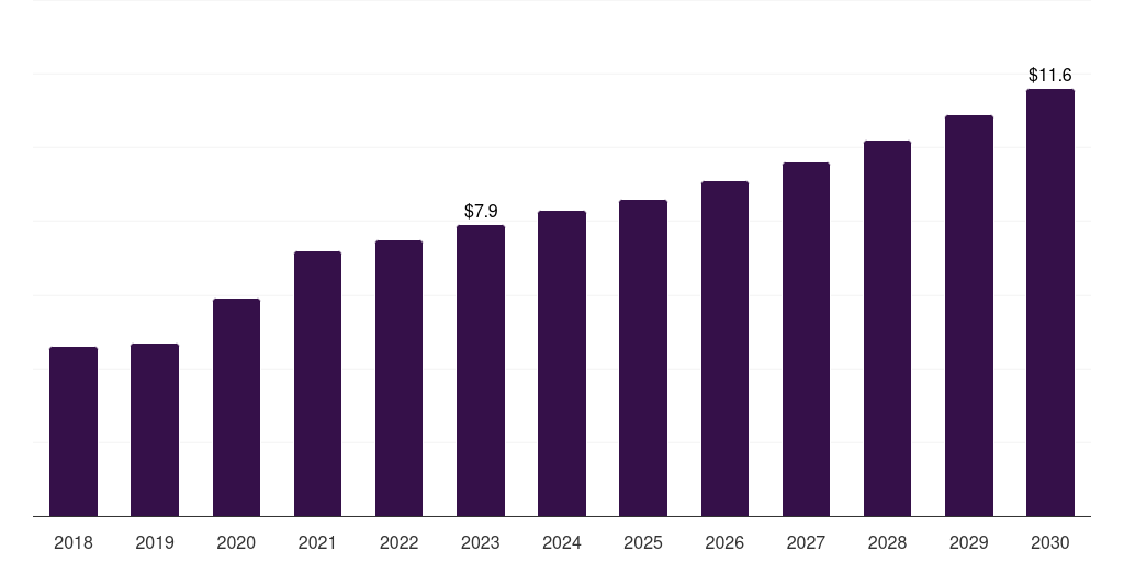 UAE polyclonal antibodies market, 2018-2030 (US$M)