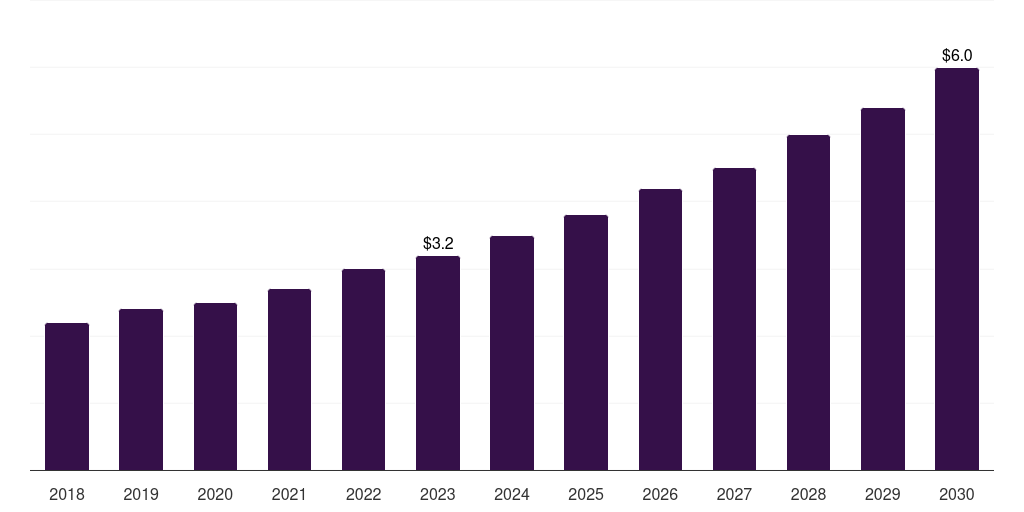 UAE postpartum depression drugs market, 2018-2030 (US$M)