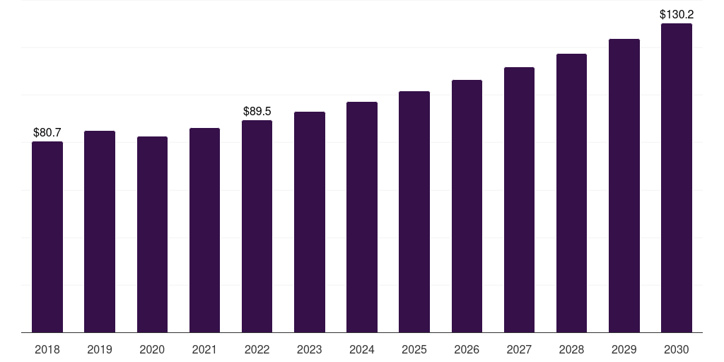 UAE powder coating market, 2018-2030 (US$M)