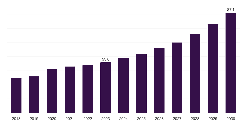 UAE ppg biosensors market, 2018-2030 (US$M)
