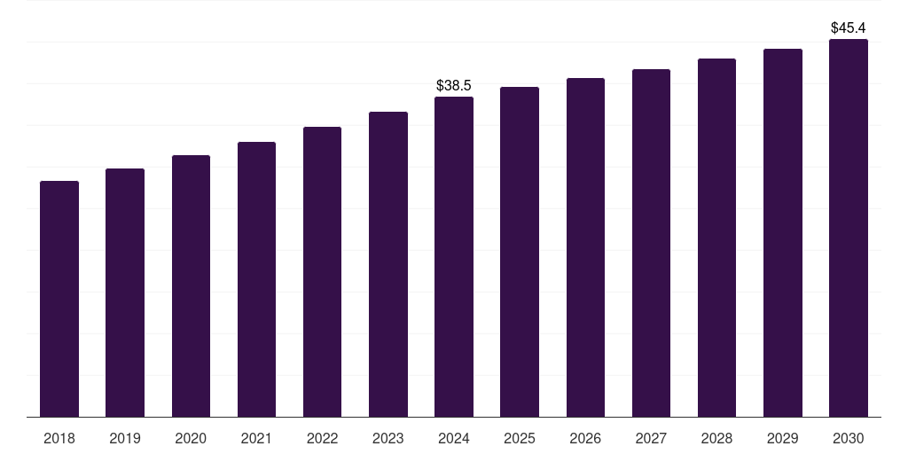 UAE pretzel market, 2018-2030 (US$M)