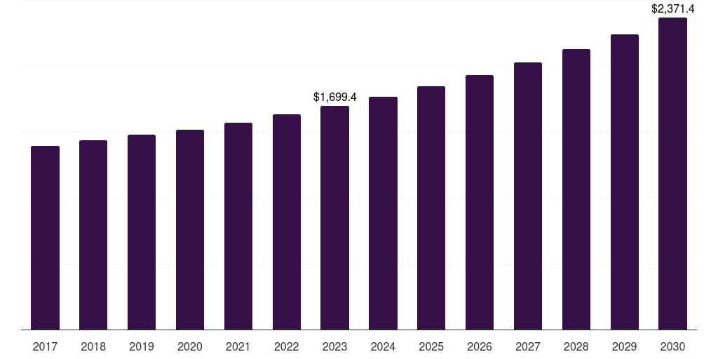 UAE printer market, 2017-2030 (US$M)
