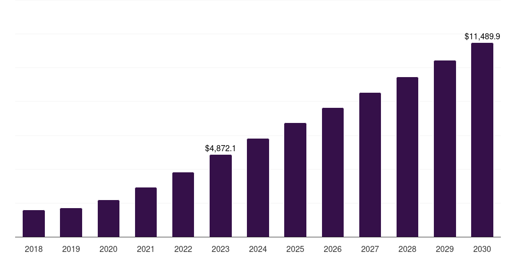 UAE private cloud server market, 2018-2030 (US$M)