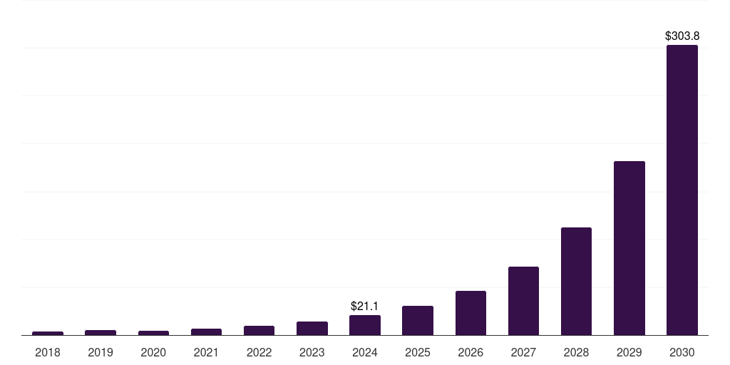 UAE process mining software market, 2018-2030 (US$M)