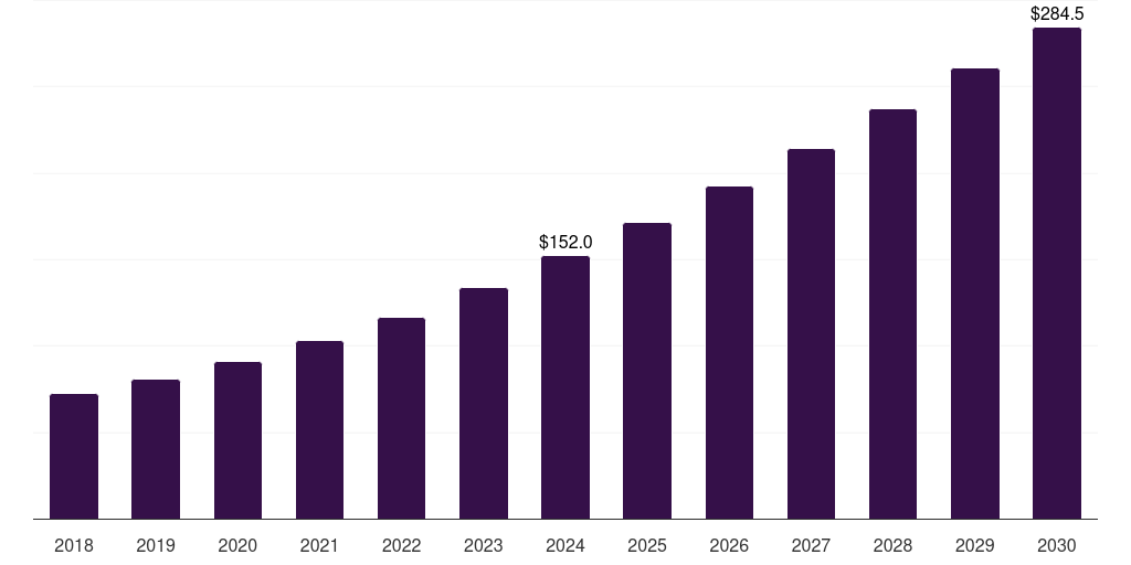 UAE professional services robotics market, 2018-2030 (US$M)