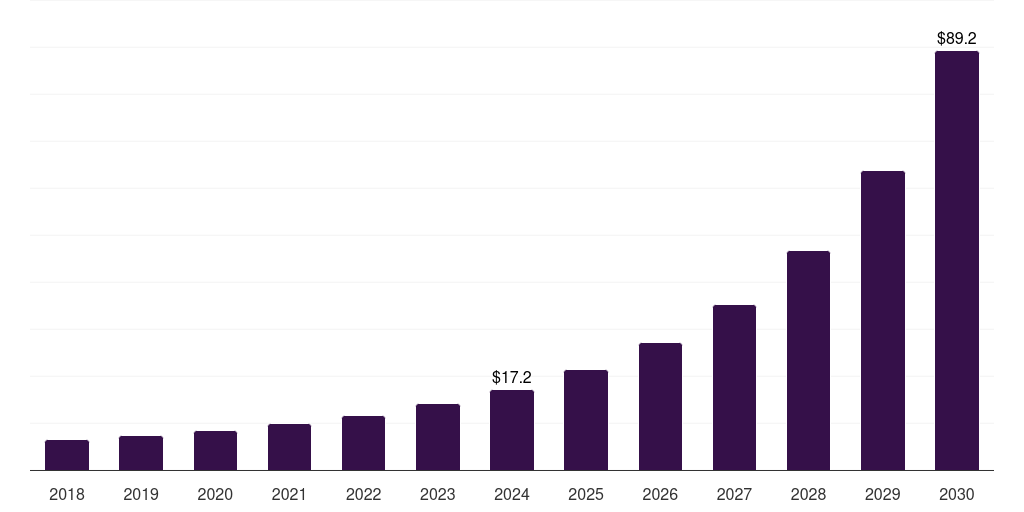 UAE quantum communication market, 2018-2030 (US$M)