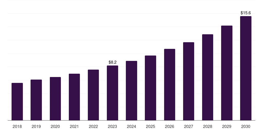 UAE quantum sensor market, 2018-2030 (US$M)