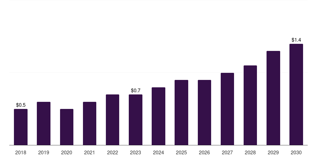 UAE rabbit based custom antibody market, 2018-2030 (US$M)