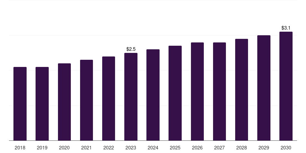 UAE radiofrequency skin rejuvenation devices market, 2018-2030 (US$M)