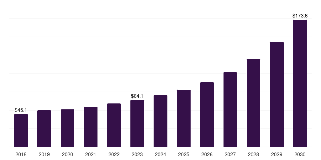 UAE real estate software market, 2018-2030 (US$M)