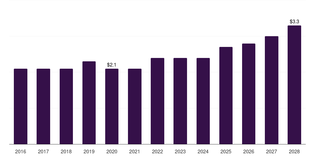UAE refractive surgery devices market, 2016-2028 (US$M)