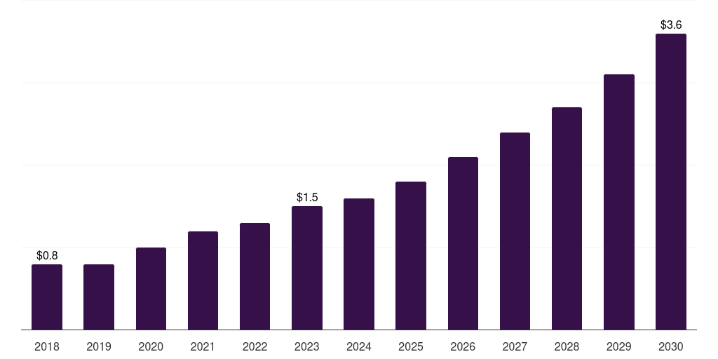 UAE rna polymerases market, 2018-2030 (US$M)