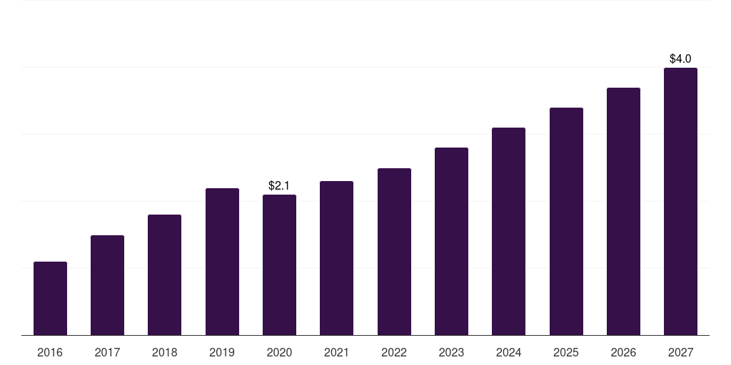 UAE rooftop solar pv market, 2018-2030 (US$M)