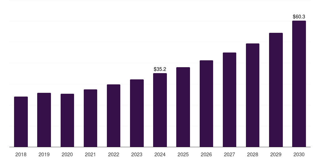 UAE ruminant vaccines market, 2018-2030 (US$M)