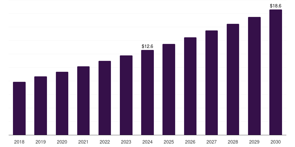 UAE scleroderma therapeutics market, 2018-2030 (US$M)