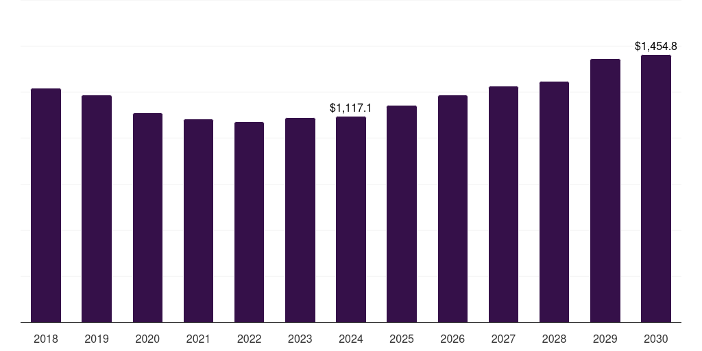 UAE secondary battery market, 2018-2030 (US$M)