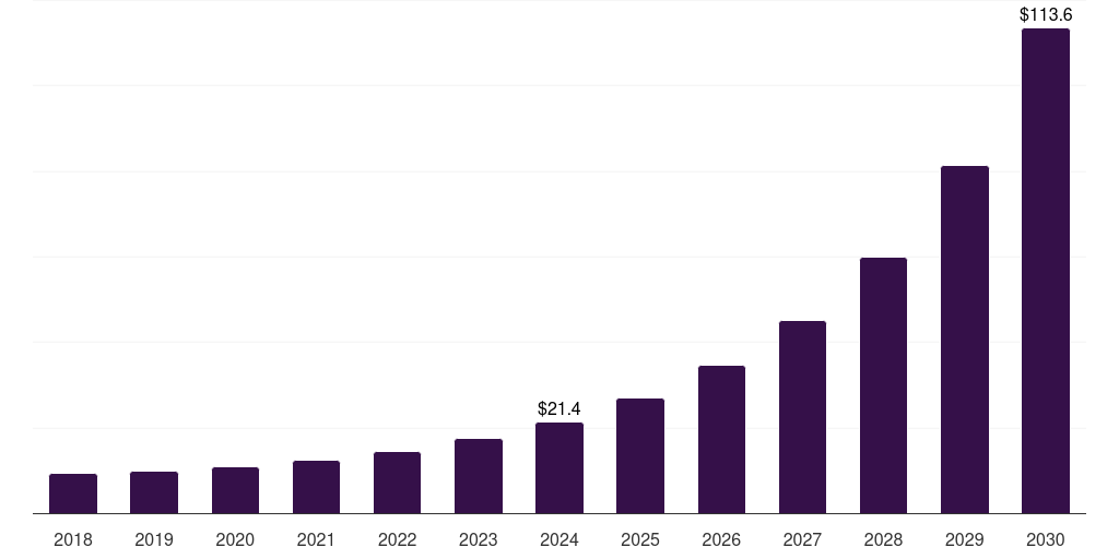 UAE self-healing networks market, 2018-2030 (US$M)
