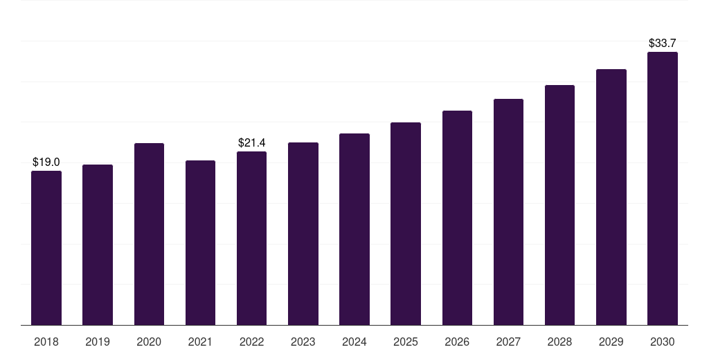 UAE self monitoring blood glucose devices market, 2018-2030 (US$M)